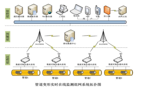 自動化監測 自動化監測
